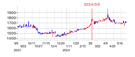 2024年3月5日 16:16前後のの株価チャート